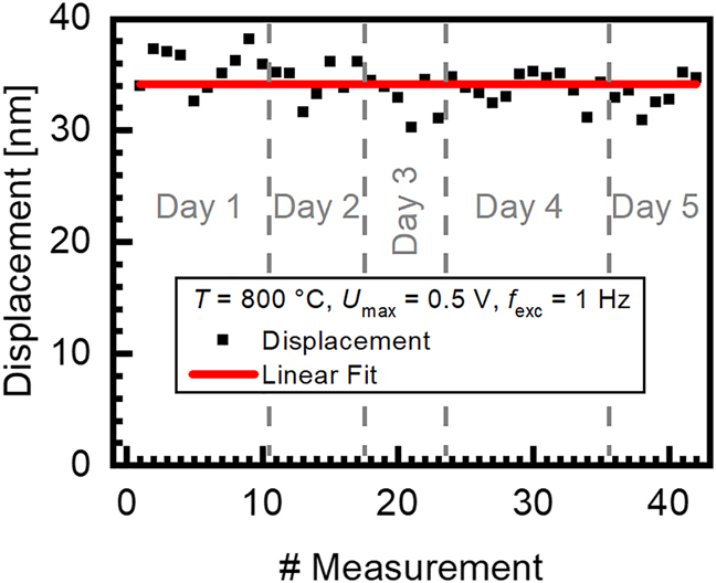 Figure 15: 
Reproducibility of sample displacement as obtained by high-temperature LDV. 42 measurements on five consecutive days were performed under the following identical conditions: T = 800 °C, U
max = 0.5 V, f
exc = 1 Hz.
