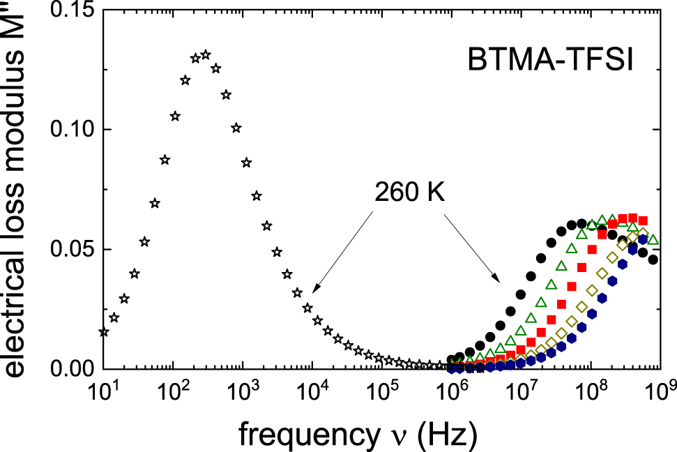 Figure 6: 
The imaginary part of the electrical modulus M" spectra of BTMA–TFSI is shown. For 310–240 K the data are recorded upon cooling in steps of 10 K. After the sample had crystallized, a few additional modulus spectra were taken. As an example, here we show an M" spectrum acquired at 260 K. Clearly, as compared to the liquid, in the crystal a much slower conductivity response (lower peak frequency and larger peak amplitude) is observed.
