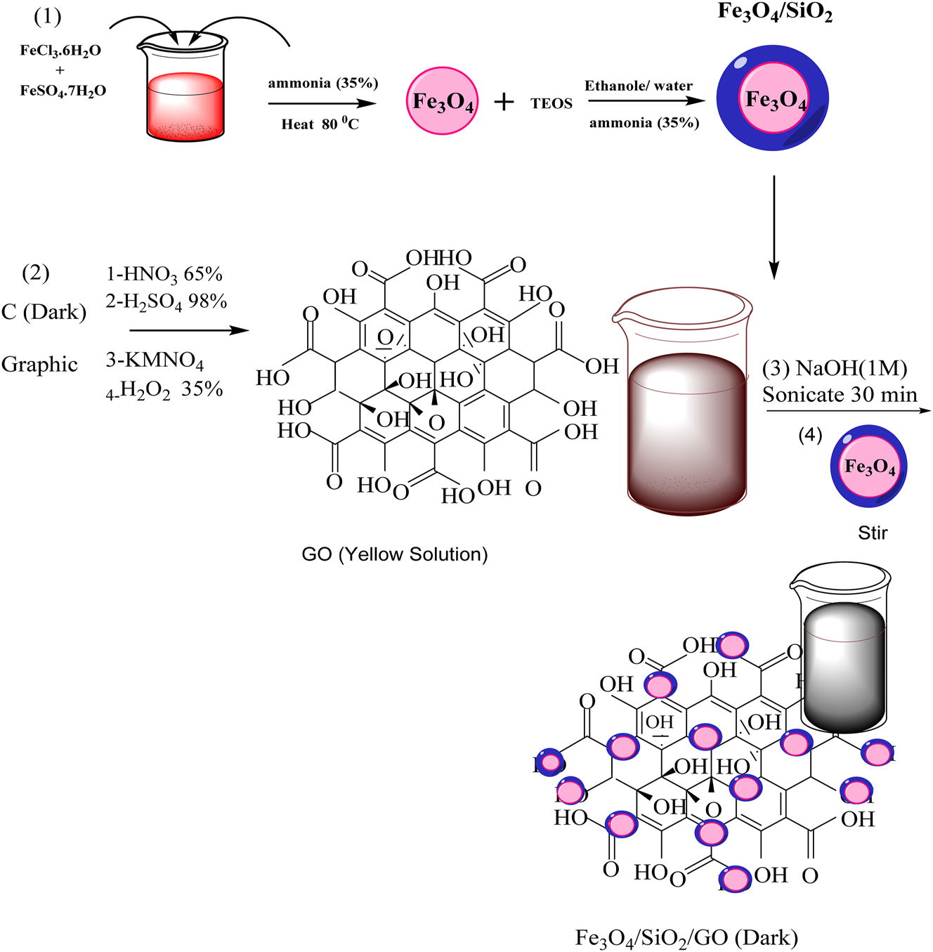 Figure 1:
Synthesis route for the synthesis of binary Fe3O4@SiO2 and Fe3O4@ SiO2–GO ternary nanocomposite.