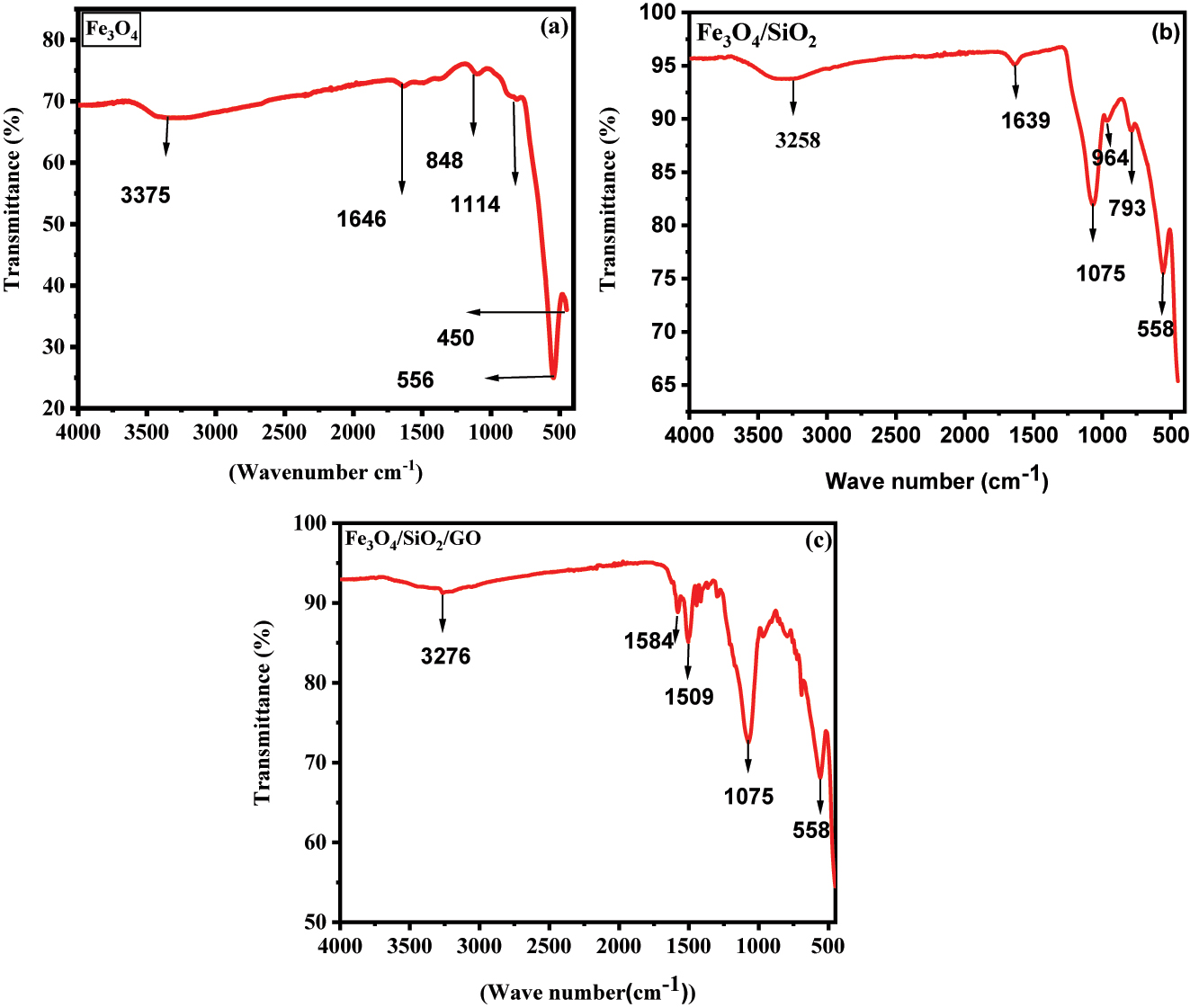Figure 2:
FT-IR spectra of “magnetic” nanocomposites (a), “binary” “Fe3O4@SiO2” nano-composites (b), and “ternary” “Fe3O4@SiO2–GO” nano-composites (c).