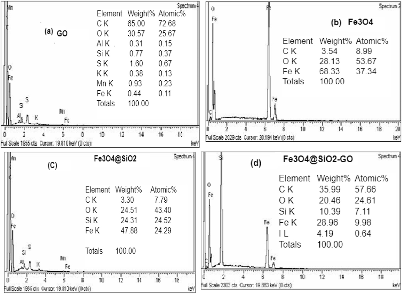 Figure 4:
“EDX” spectra of GO (a), “magnetic” nano-composites (b), “binary” “Fe3O4/SiO2” nano-composites (c), and “ternary” “Fe3O4/SiO2–GO” nano-composites (d).