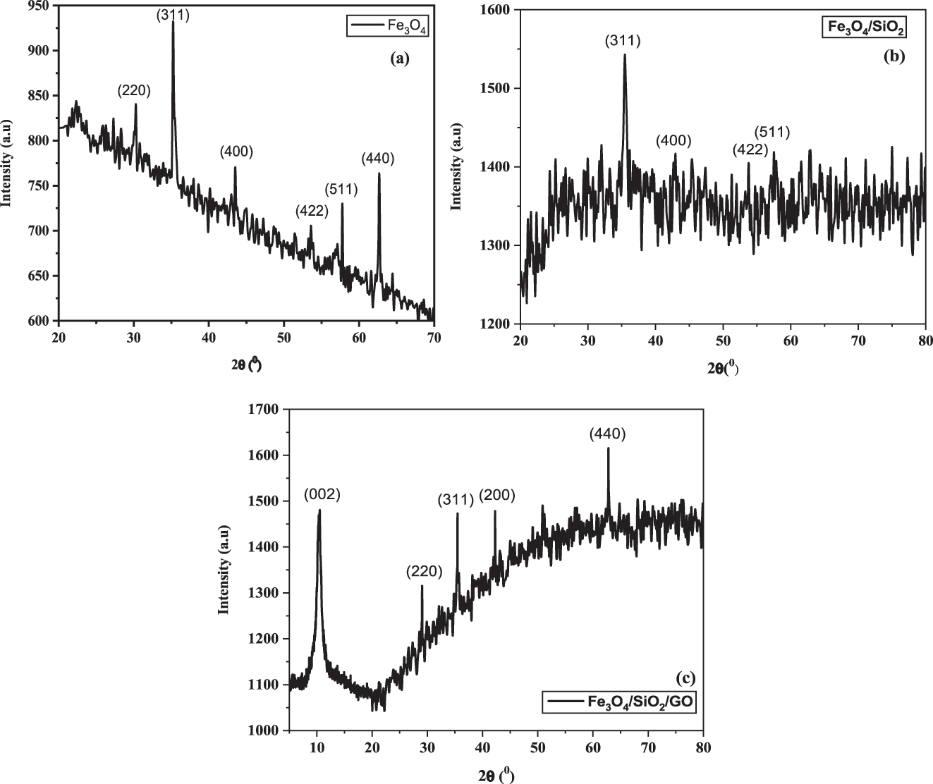 Figure 5:
X-ray diffraction pattern for “magnetic” nano-composites (a), “binary” “Fe3O4@SiO2” nano-composites (b) and “ternary” “Fe3O4@SiO2–GO” nano-composites (c).