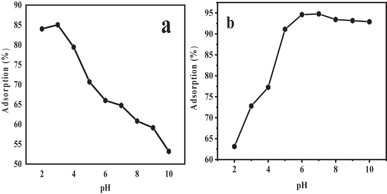 Figure 6:
(a) Influence of pH on BPB dye surface assimilation using Fe3O4@SiO2–GO (b) influence of “pH” on “MG” dye surface assimilation using Fe3O4@SiO2–GO.