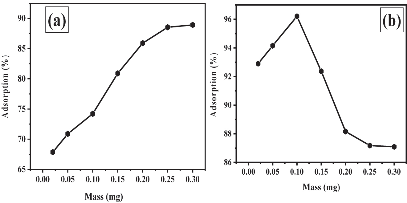 Figure 7:
(a) influence of “Fe3O4@SiO2–GO” quantity on surface assimilation of BPB dye adsorption using Fe3O4@SiO2–GO (b) influence of “Fe3O4@SiO2–GO” amount on surface assimilation of MG dye adsorption using Fe3O4@SiO2–GO.