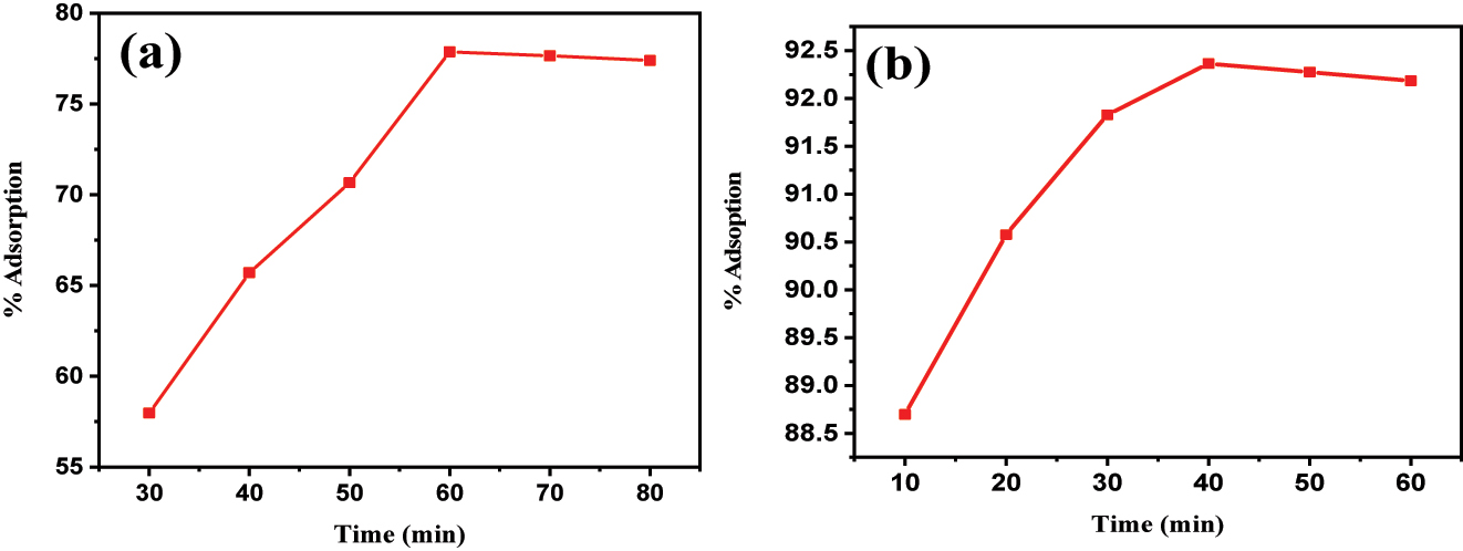 Figure 8:
(a) impact of time on BPB dye surface assimilation using Fe3O4@SiO2–GO; (b) impact of time on MG dye surface assimilation using “Fe3O4@SiO2–GO”.