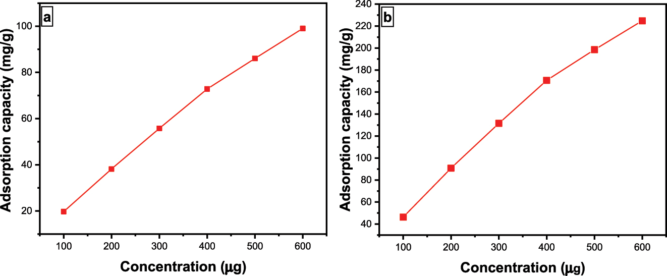Figure 9:
(a) impact of amount on BPB dye surface assimilation using Fe3O4@SiO2–GO; (b) impact of amount on MG dye surface assimilation utilizing Fe3O4@SiO2–GO.