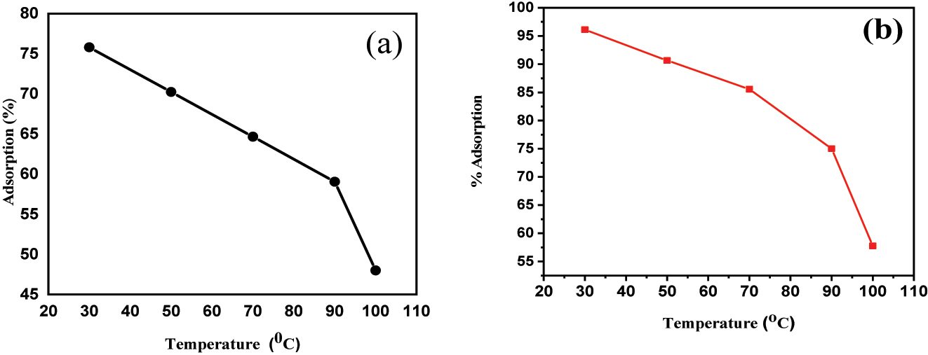 Figure 10:
(a) impact of “temperature” on BPB dye adsorption using Fe3O4@SiO2–GO; (b) impact of “temperature” on “MG” dye surface assimilation using Fe3O4@SiO2–GO.