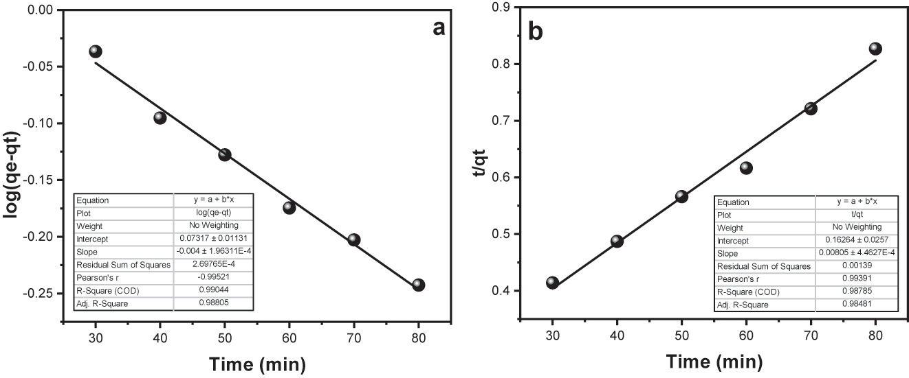 Figure 11:
(a) Pseudo first order plot for surface assimilation of BPB onto Fe3O4@SiO2–G; (b) Pseudo second order plot for surface assimilation of BPB onto Fe3O4@SiO2–GO.