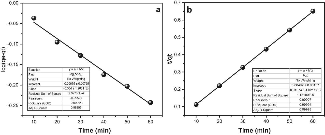 Figure 12:
(a) Pseudo first order “plot” for surface assimilation of MG onto “Fe3O4@SiO2–GO”; (b) Pseudo second order “plot” for surface assimilation of MG onto “Fe3O4@SiO2–GO”.