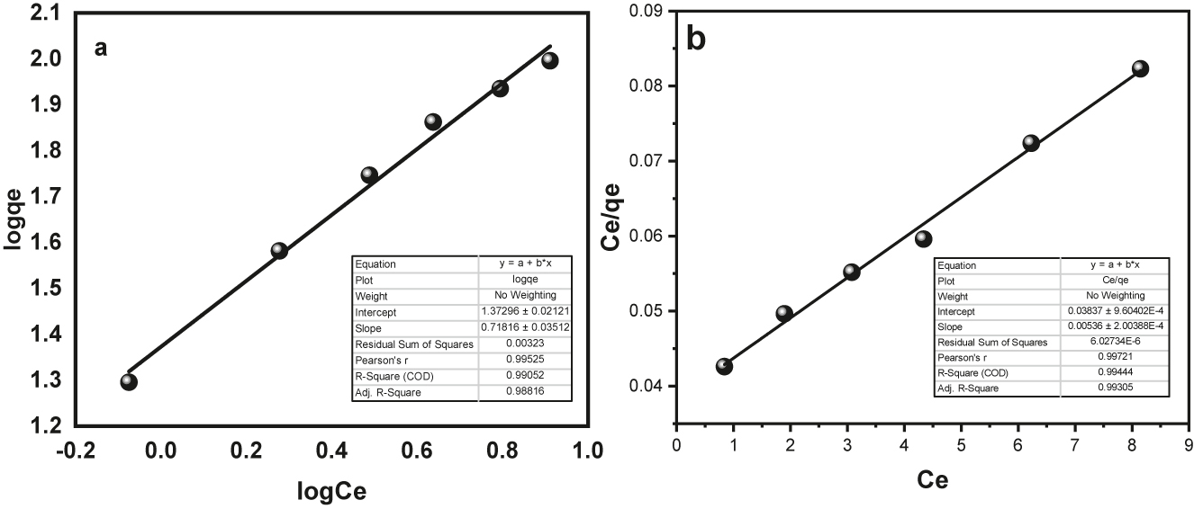 Figure 13:
(a) Fruendlich isotherm for BPB dye adsorption onto Fe3O4@SiO2–GO (b) Langmuir isotherm for BPB dye adsorption onto Fe3O4@SiO2–GO.