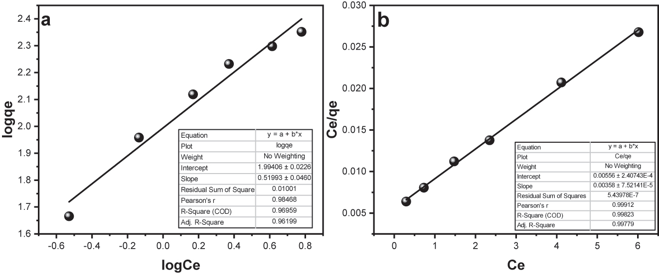 Figure 14:
(a) Fruendlich isotherm for MG dye adsorption onto “Fe3O4@SiO2–GO” (b) Langmuir isotherm for MG dye surface assimilation onto Fe3O4@SiO2–GO.