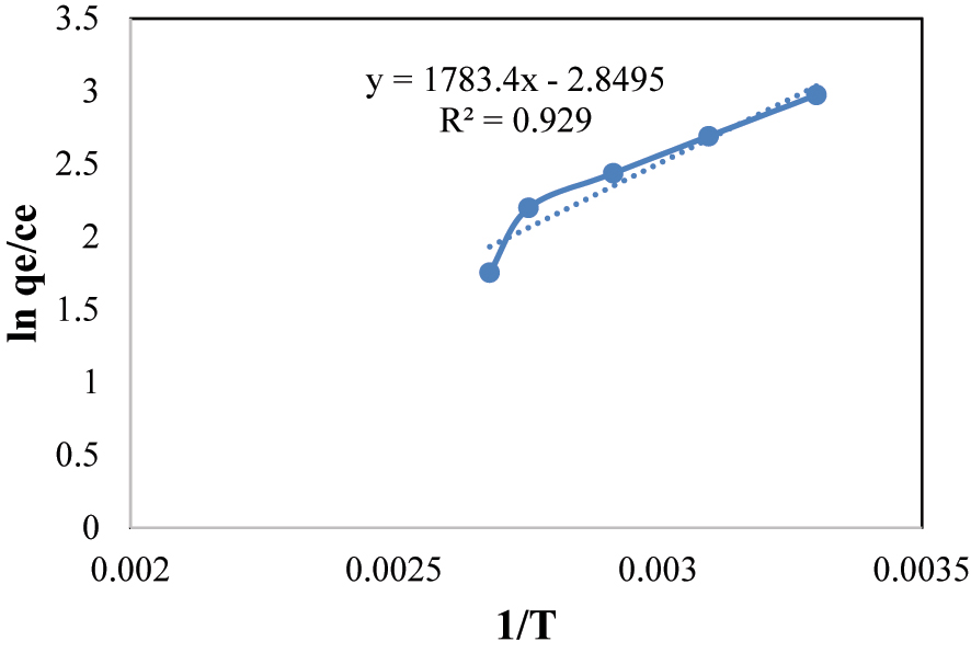 Figure 15:
“Van’t Hoff’ plot for thermodynamic study of BPB.