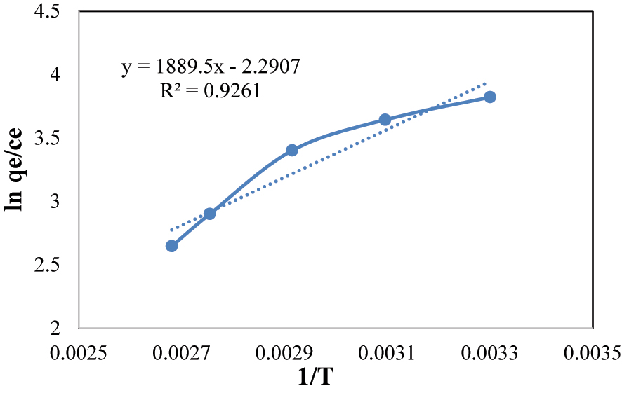 Figure 16:
“Van’t Hoff’ plot for thermodynamic study of MG.