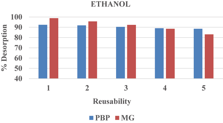 Figure 17:
Desorption studies for BPB and MG dyes in ethanol.