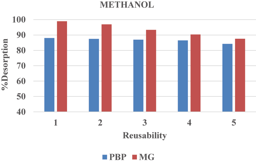 Figure 18:
Desorption studies for BPB and MG dyes in methanol.