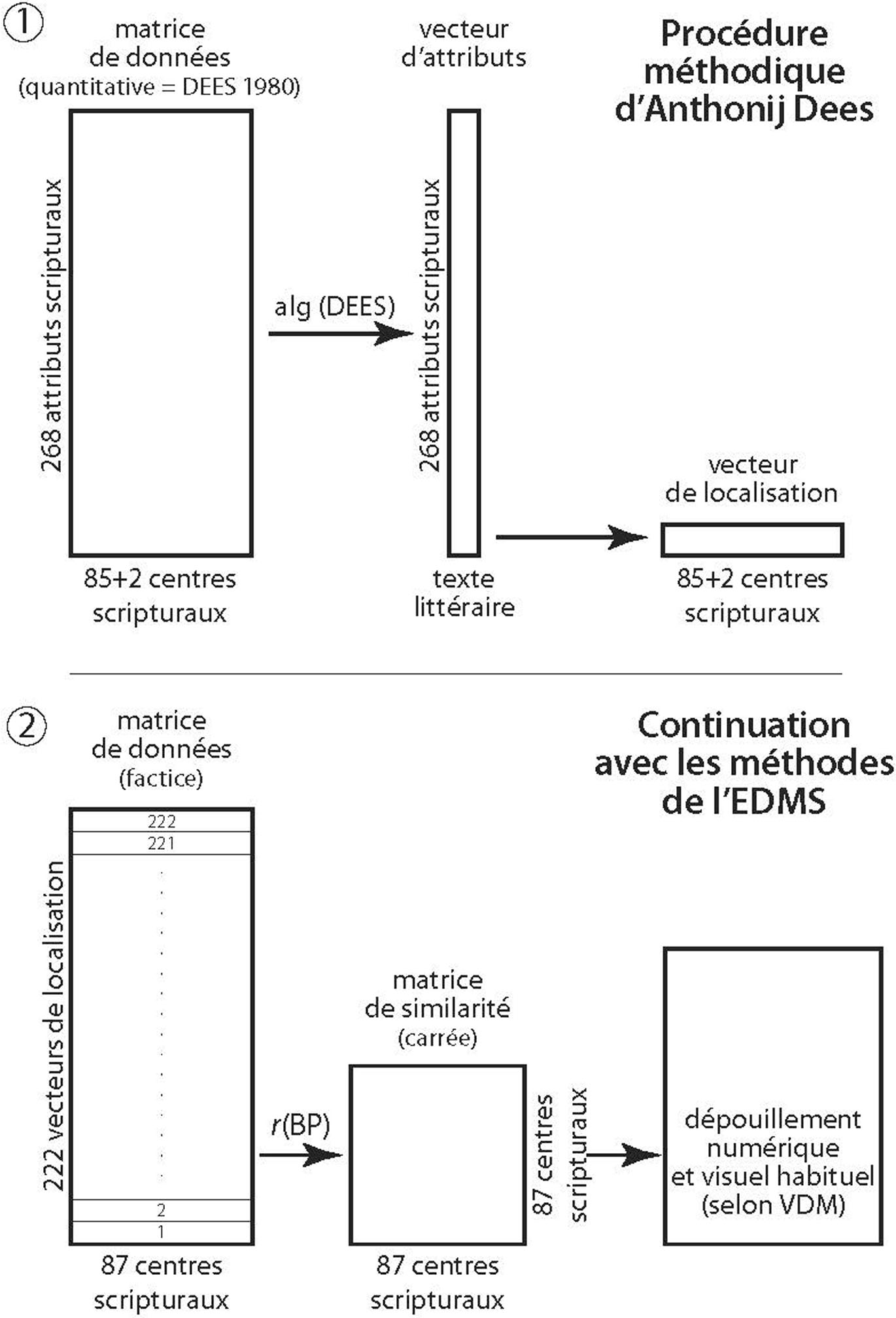 Figure 1  
Architecture et enchaînement des méthodes quantitatives d’Anthonij Dees, en haut, et de l’ « École Dialectométrique de Salzbourg » (EDMS), en bas.