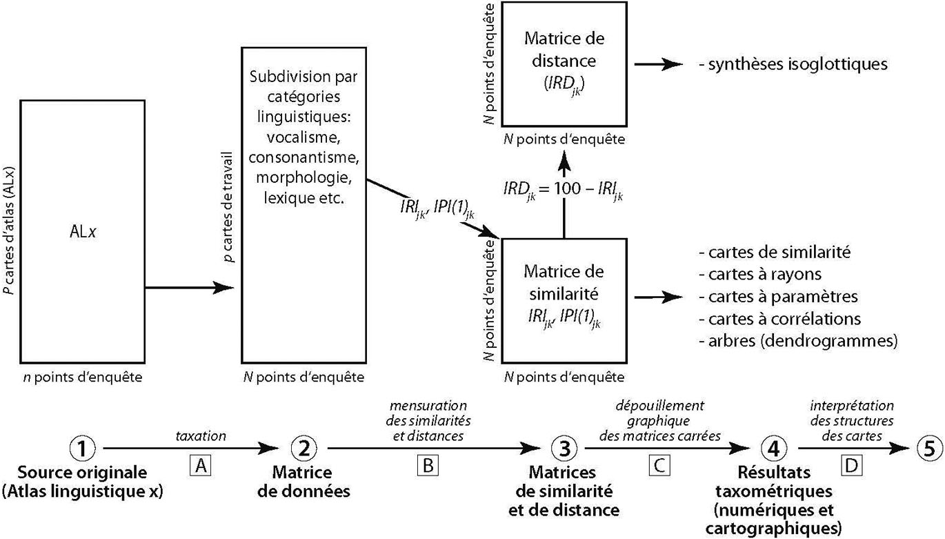 Figure 2  
Alignement standard (mode-DM « alpha ») des démarches méthodiques de l’ « École Dialectométrique de Salzbourg ».