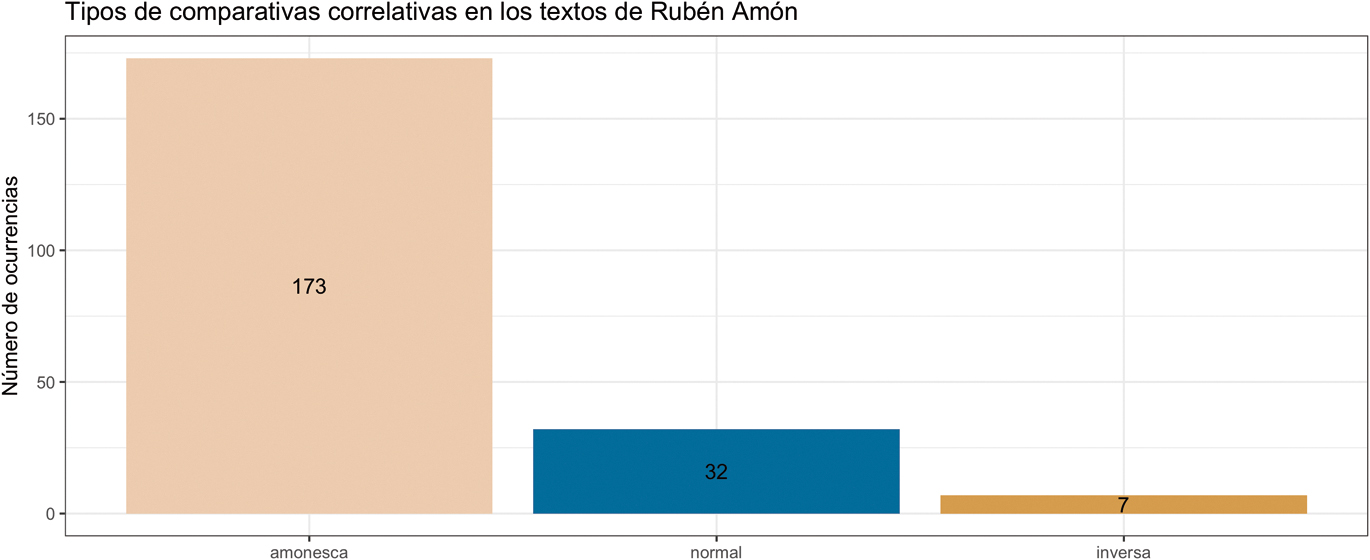 Figura 1
Tipo de correlativas comparativas en el idiolecto de Rubén Amón.En la figura 1 no se incluyen los ejemplos recogidos de forma no exhaustiva mencionados en §3.