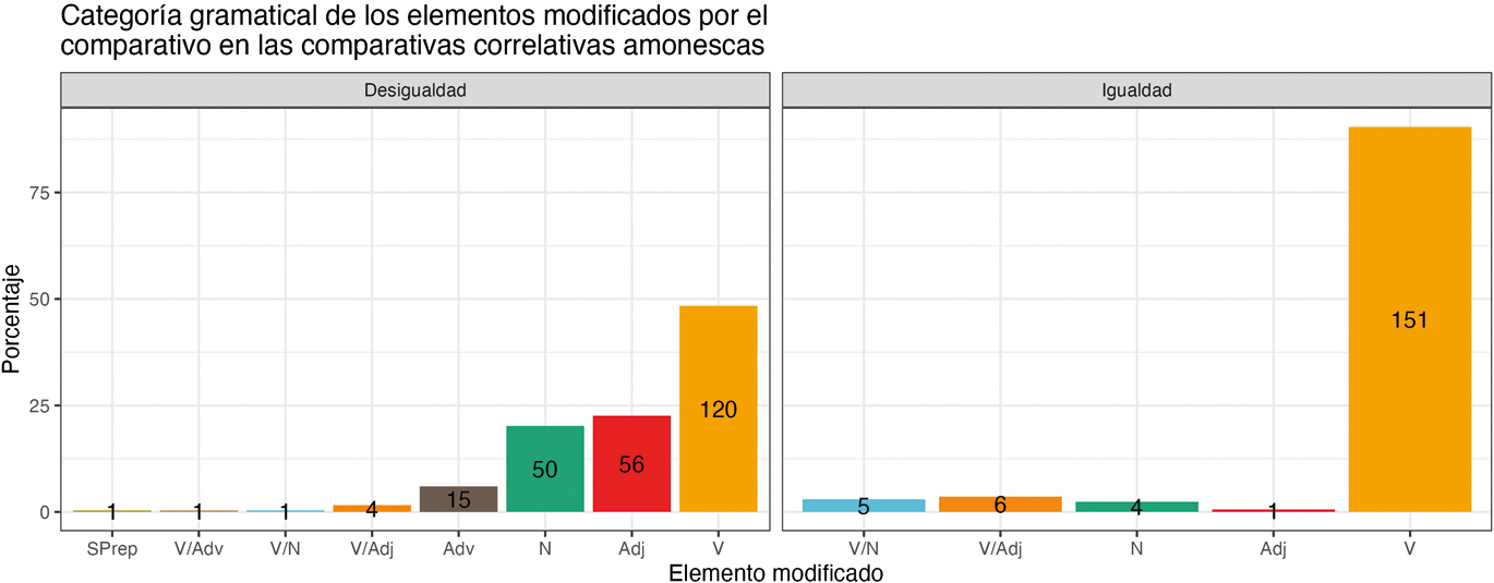 Figura 2
Categoría gramatical del elemento modificado por el comparativo en las comparativas correlativas amonescas.