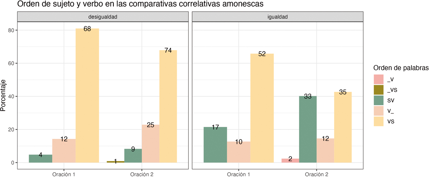 Figura 3
Posición del verbo en las estructuras correlativas amonescas.