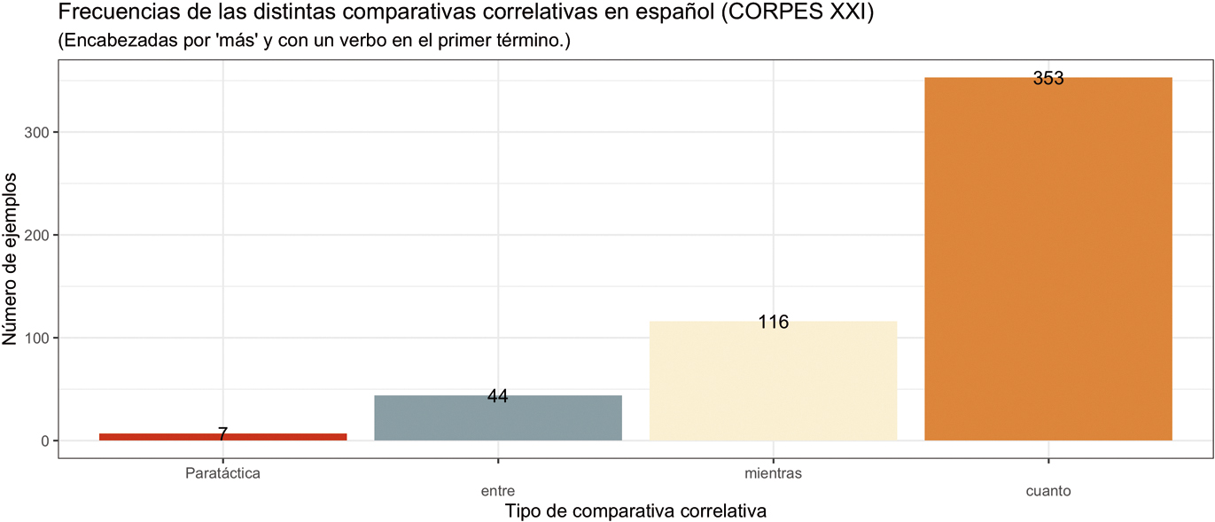 Figura 4
Frecuencia de las distintas comparativas correlativas en español (CORPES XXI).