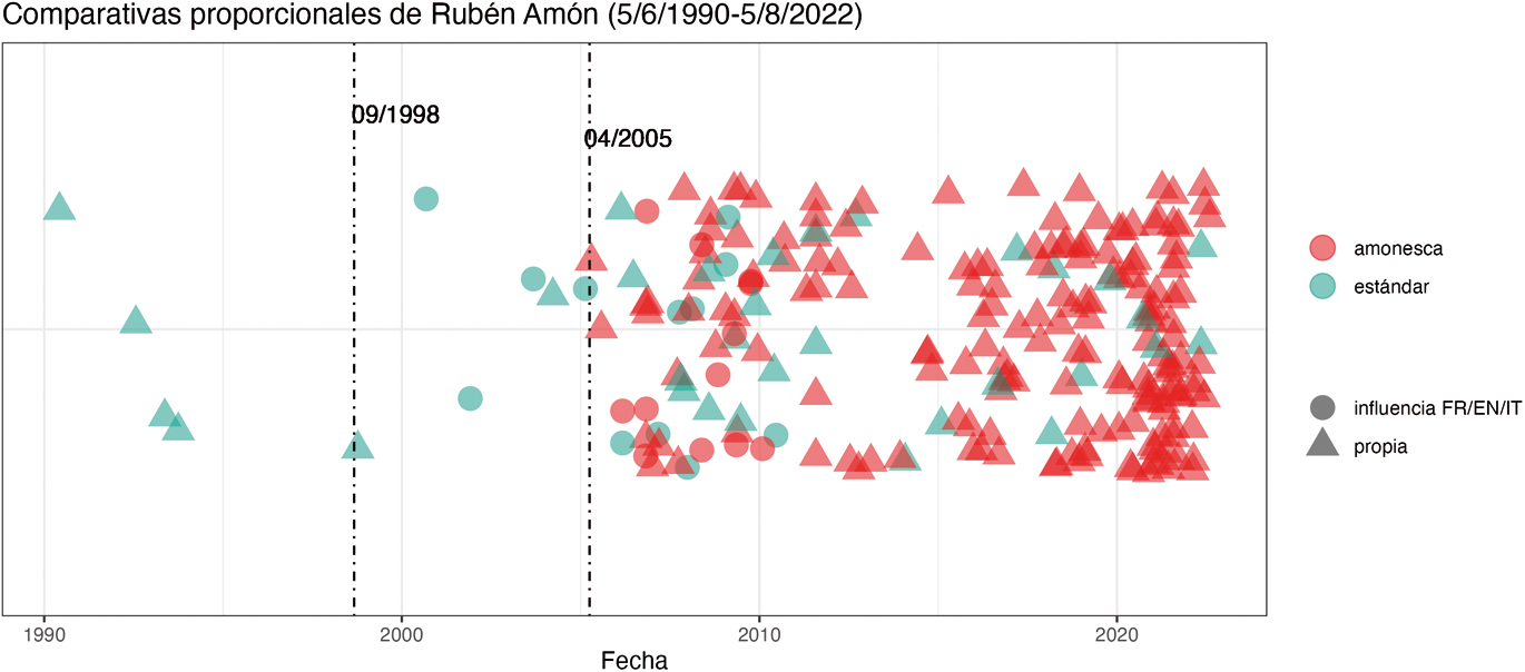 Figura 5
Comparativas proporcionales de Rubén Amón desde 1990 hasta 2022.