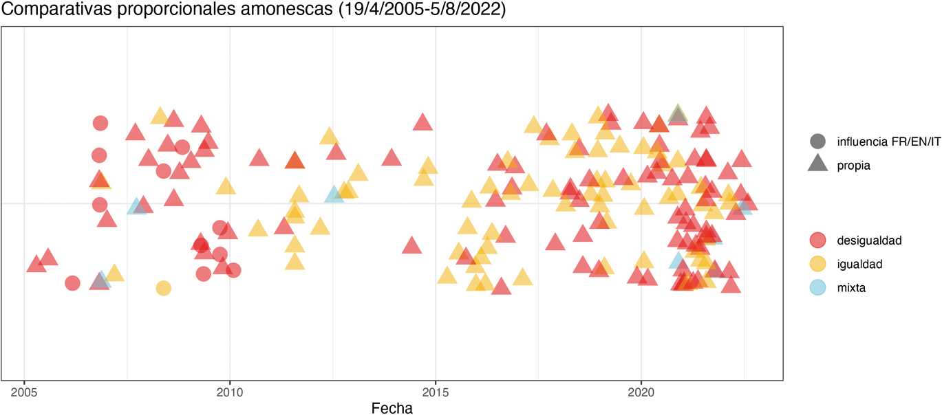 Figura 6
Comparativas proporcionales amonescas desde 2005 hasta 2022.