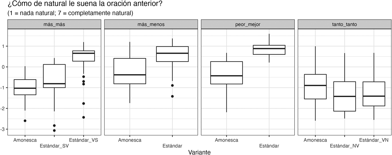 Figura 7
Distribución de las evaluaciones sobre la naturalidad de las distintas construcciones comparativas proporcionales.