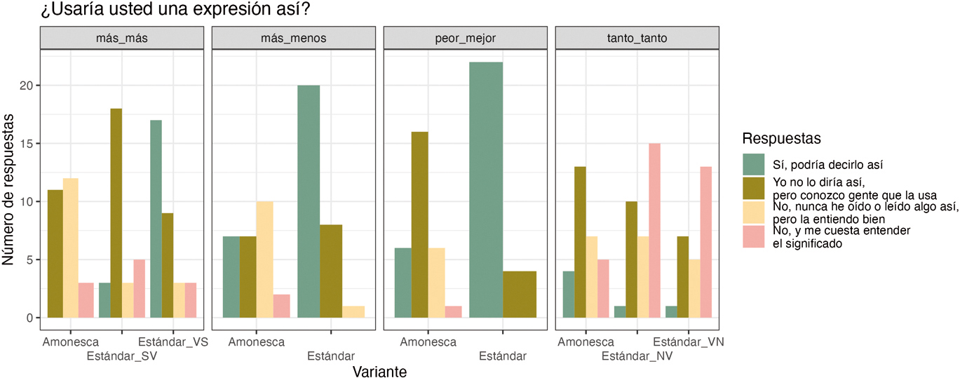 Figura 8
Distribución de las percepciones sobre el uso de las distintas construcciones comparativas proporcionales