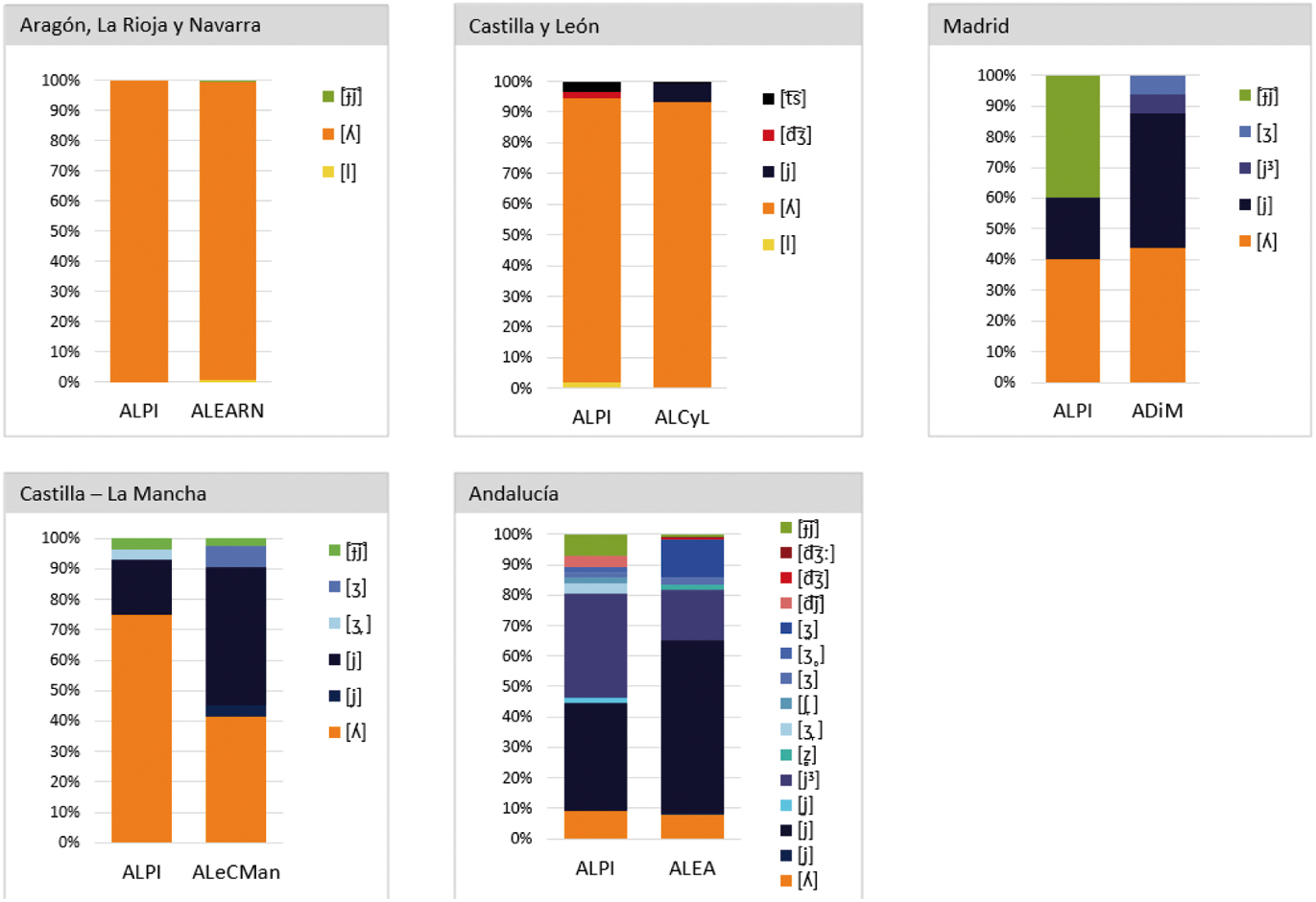 Figura 4 
              Gráficos de barras que muestran la distribución de las realizaciones fonéticas en el ALPI y en los atlas regionales para cada territorio que permite la comparación.
            