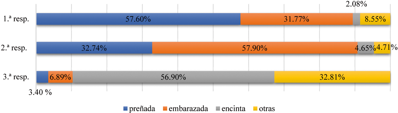 Figura 5 
            Preferencias léxicas del ALPI por el orden de respuesta.
          
