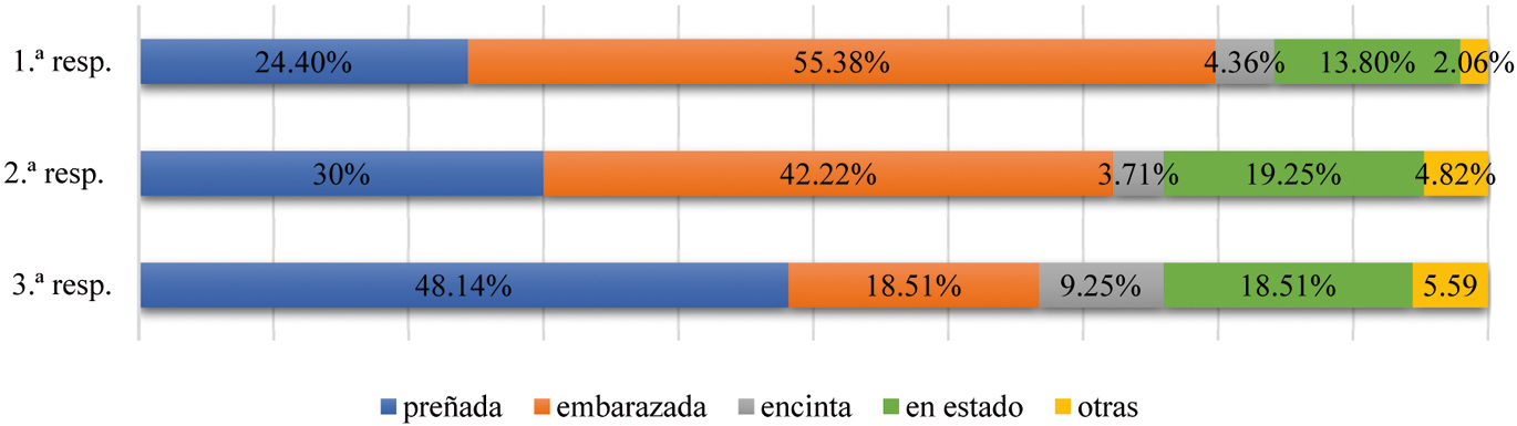 Figura 6 
            Preferencias léxicas de CORPAT por el orden de respuesta.
          