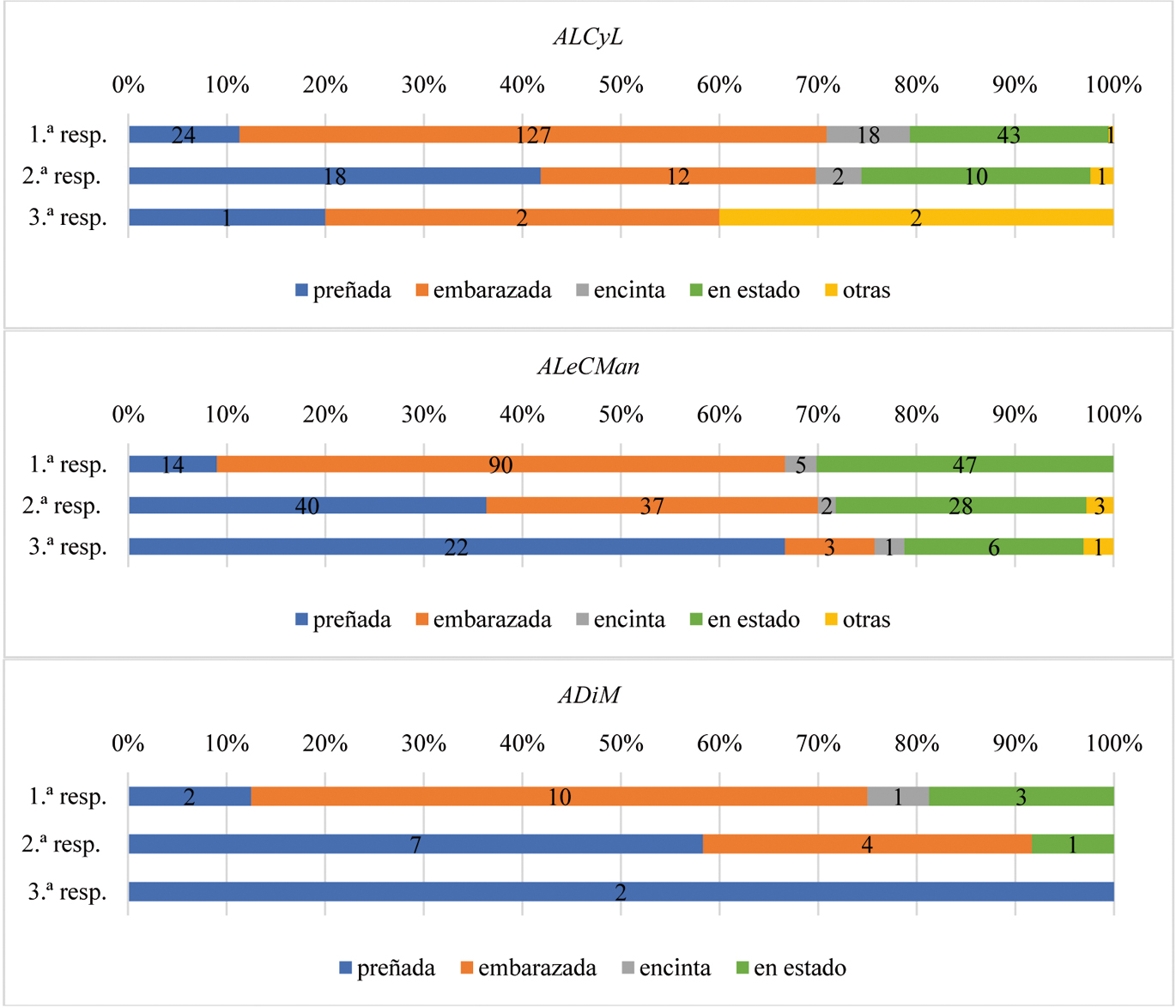 Figura 7 
            Frecuencia y orden de selección de las opciones léxicas en los atlas regionales.
          
