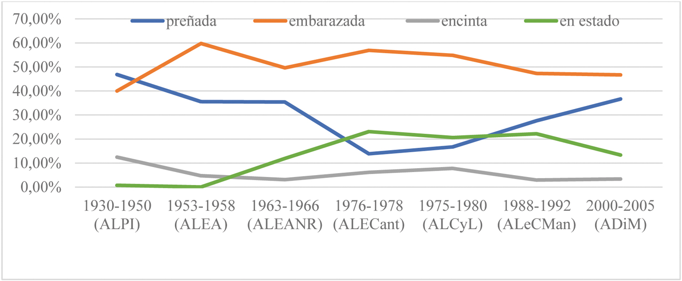 Figura 10 
            Ocurrencias por atlas de las cuatro formas más frecuentes para el concepto ‘estar encinta’.
          