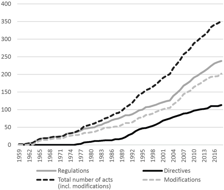 Figure 1 Aggregated number of EU Social Policy Acts (1958–2017, by year of adoption). The graph depicts aggregate numbers of regulatory social policy acts (dotted black line). Within this group, numbers for different instrument types are outlined separately (solid lines): regulations (grey) and directives (black). Modifications are also outlined separately (dotted grey line).Source: Own compilation based on EurLex, including modifications but excluding geographical extension, acts addressing one member state only and acts exclusively based on the Euratom treaty
