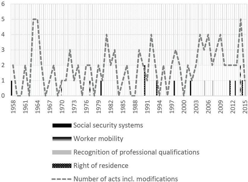Figure 2 Development of regulatory acts on Free movement of workers (1958–2017)Source: Own compilation based on EurLex, including modifications but excluding geographical extension, acts addressing one member state only and acts exclusively based on the Euratom treaty