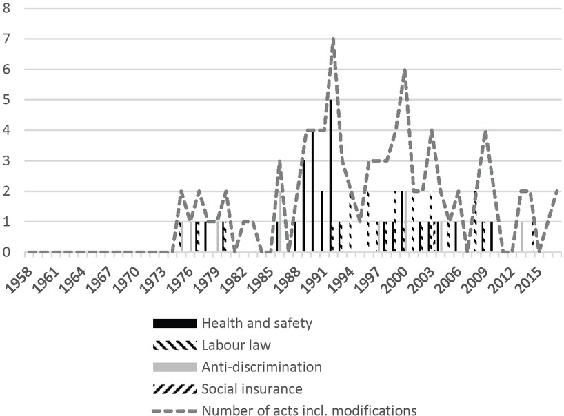 Figure 3 Development of regulatory acts on Social provisions (1958–2017)Source: Own compilation based on EurLex, including modifications but excluding geographical extension, acts addressing one member state only and acts exclusively based on the Euratom treaty