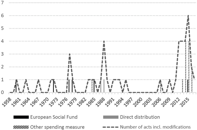 Figure 4 Development of regulatory acts on Funding (1958–2017)Source: Own compilation based on EurLex, including modifications but excluding geographical extension, acts addressing one member state only and acts exclusively based on the Euratom treaty