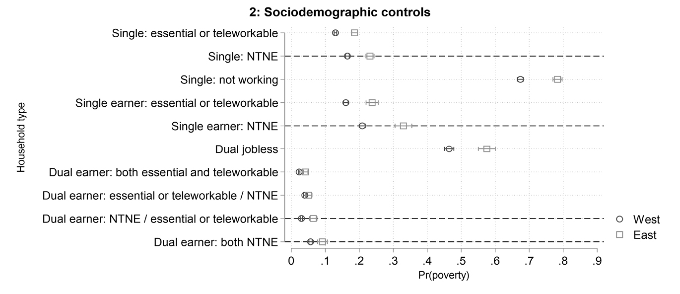 Figure 1: Probabilities of being poor by household type, stepwise models, 95 % confidence intervalsNotes: estimates from stepwise multinomial logistic regression models. Full regression tables in Appendix Table A5. All models are further adjusted for place of residence (East or West Germany) and the interaction between the latter and household type. In the labels of the dual-earner household types, the element on the left-hand side of the “/” refers to the primary earner and the element on the right-hand side of the “/” refers to the secondary earner.Source: Microcensus 2019 and Gädecke et al. (2021a, 2021b). Authors’ calculations.