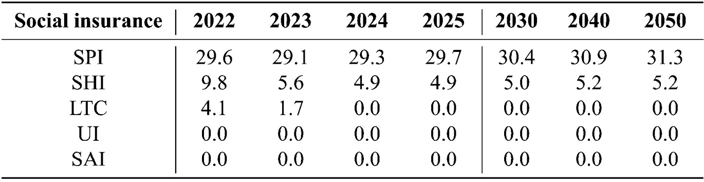 Table 1: Percentage shares of non-insurance benefits
Source: Authors’ calculations.
