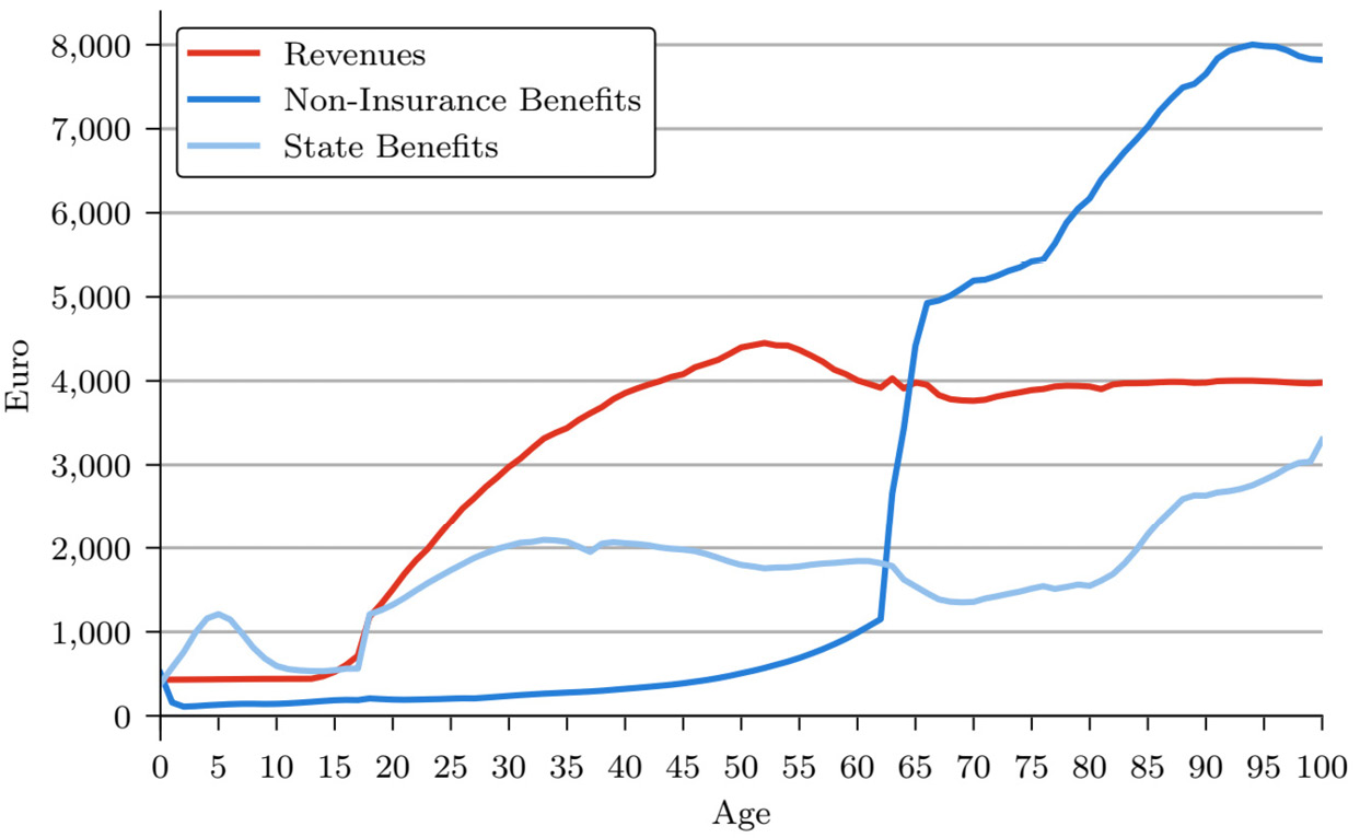 Figure 1: Annual age-specific cash flows in the base year
Source: Authors’ calculations based on data from the Federal Statistical Office (2021), German Institute for Economic Research (2023) and German Pension Insurance (2023).
