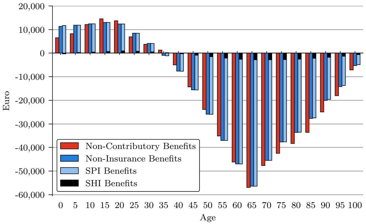Figure 2: Generational accounts for different types of benefits
Source: Authors’ calculations.
