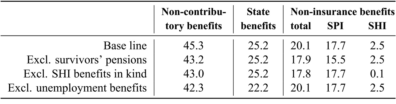 Table 2:  Implicit debt in percentage of GDP for different cases
Source: Authors’ calculations.