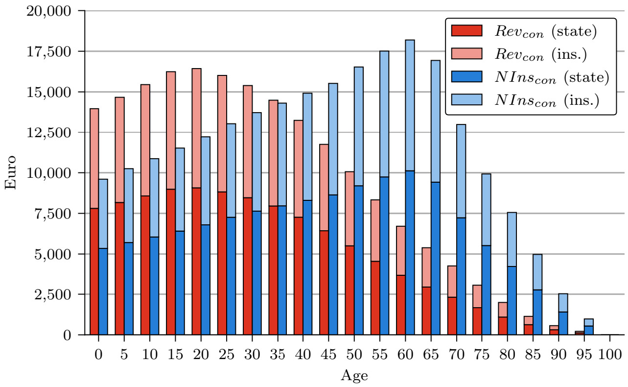 Figure 3: Present value of age-specific burden in different refinancing scenarios
Source: Authors’ calculations.
