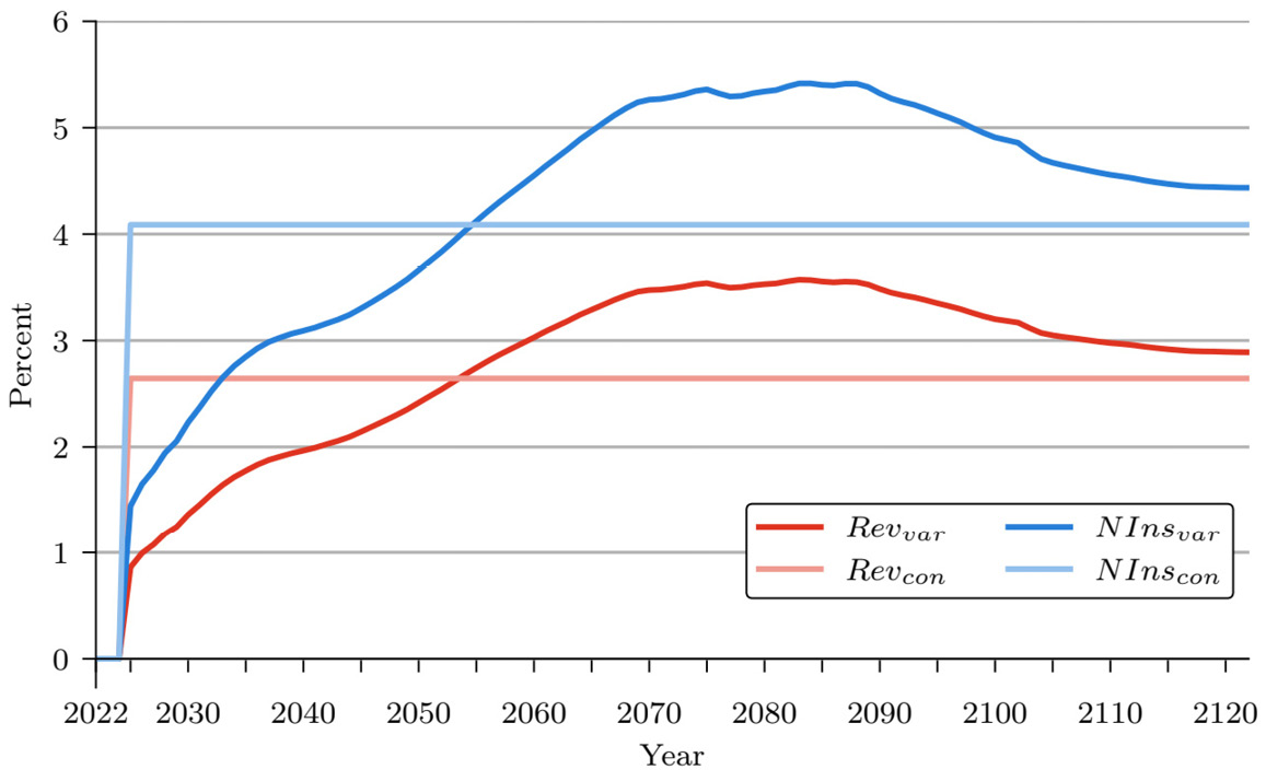 Figure 4: Changes in revenue and non-insurance benefits in relation to status quo
Source: Authors’ calculations.

