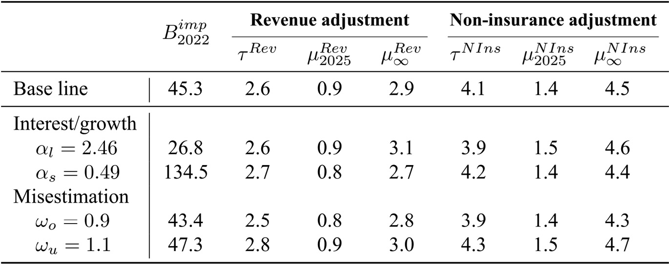 Table 3:  Sensitivity in regard to  and  in percentages for all scenarios
Source: Authors’ calculations.