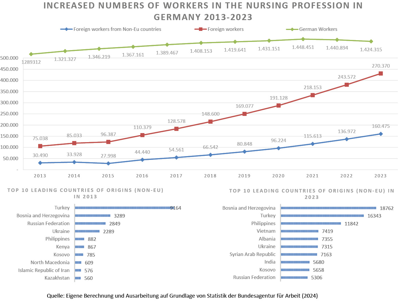 Figure 1: The composition of nurses from abroad who came to work in Germany