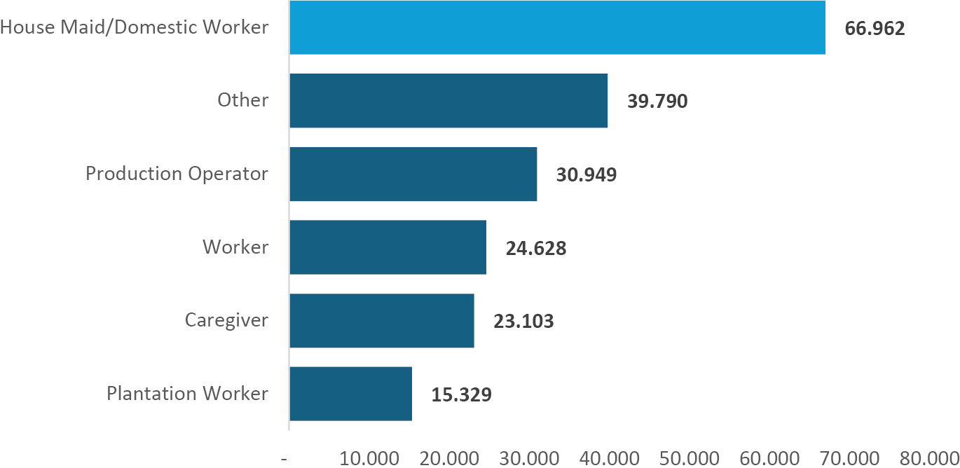 Graph 1: Occupations of documented Indonesian migrant workers in destination countries (2022)
Source: BP2MI, Government of Indonesia, 2022, Graph: Intan Hapsari