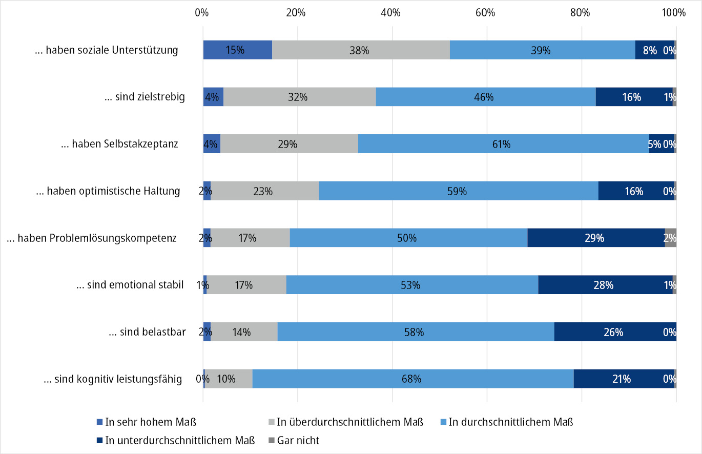 Abbildung 1: Eigenschaften geflüchteter Klient*innen aus Sicht von Jobcentern
Legende: N = 244–253

Quelle: Onlinebefragung von Jobcentern 2023; eigene Berechnungen
