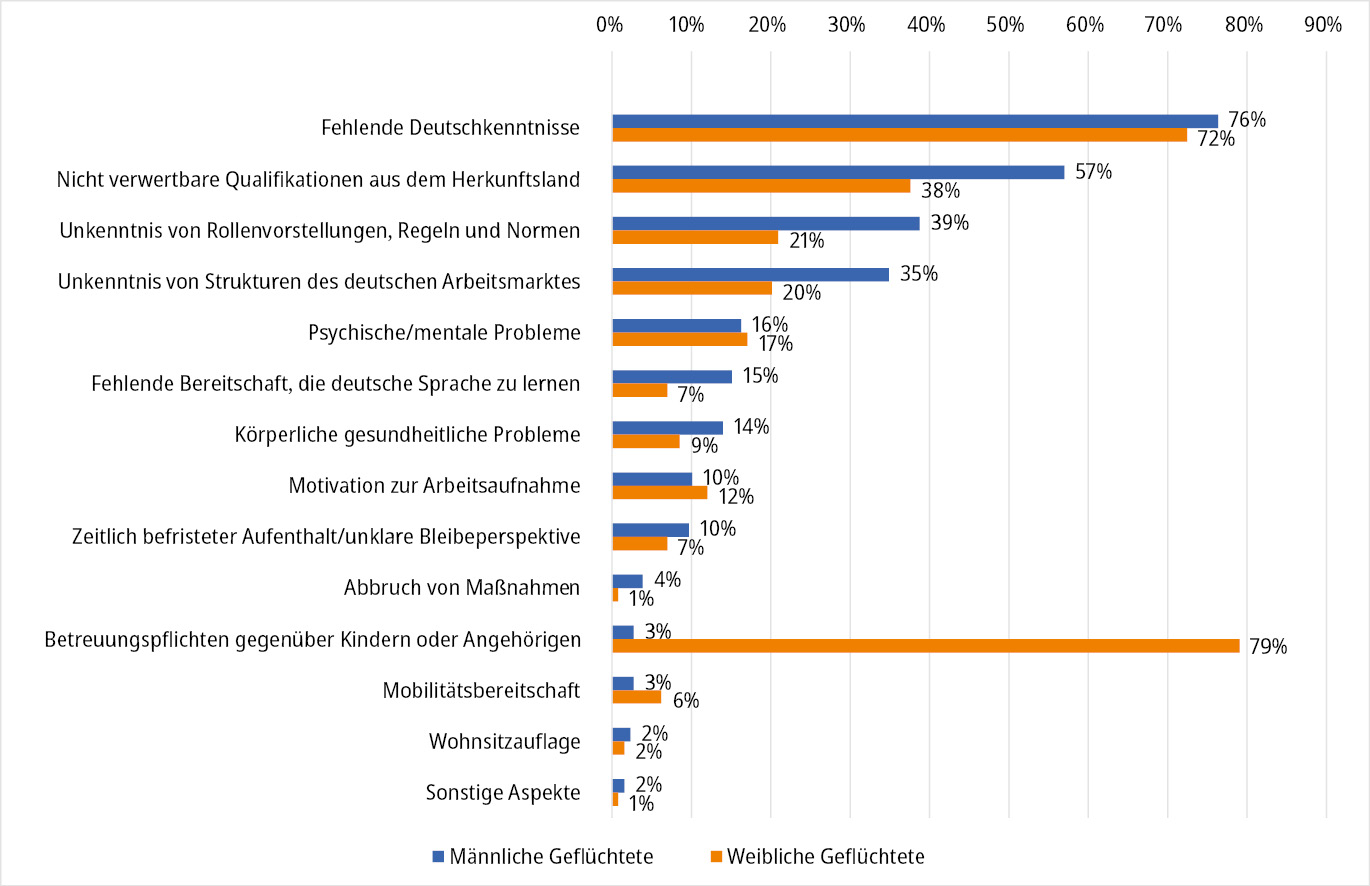 Abbildung 2: Größte Herausforderungen bei der Beratung von geflüchteten Klient*innen aus Sicht von Jobcentern
Legende: Maximal drei Nennungen pro Jobcenter möglich, N = 258

Quelle: Onlinebefragung von Jobcentern 2023; eigene Berechnungen

